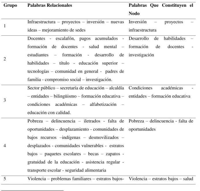 Tabla 4. Los nodos .Elaboración propia 