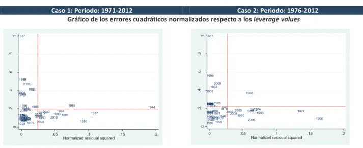 Gráfico de los errores cuadráticos normalizados respecto a los leverage values