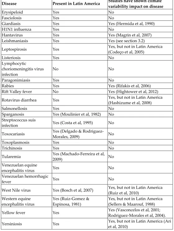 Table 1.  Selected zoonoses present in Latin America and which of them have been studied regard the  impact of climate variability and climate change on disease epidemiology