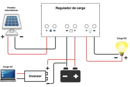 Figura 1.2. Conexi´ on de un regulador de carga