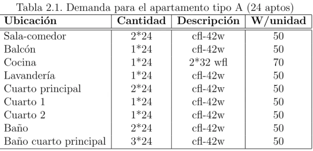 Tabla 2.1. Demanda para el apartamento tipo A (24 aptos) Ubicaci´ on Cantidad Descripci´ on W/unidad