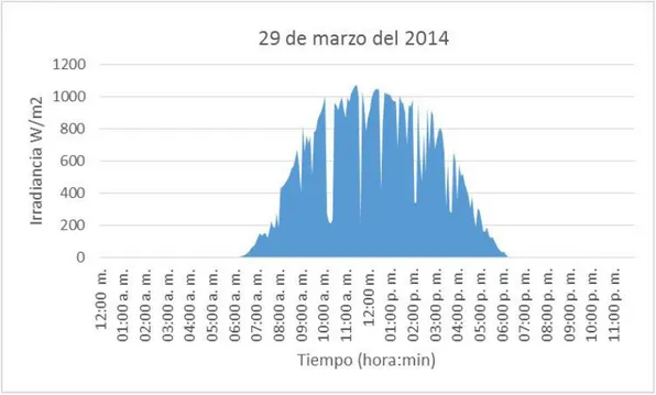 Figura 2.1. Curva de irradiancia vs tiempo para el 29 de marzo del 2014