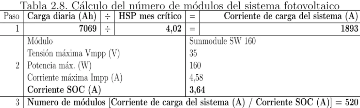 Tabla 2.8. C´ alculo del n´ umero de m´ odulos del sistema fotovoltaico Paso Carga diaria (Ah) ÷ HSP mes cr´ıtico = Corriente de carga del sistema (A)