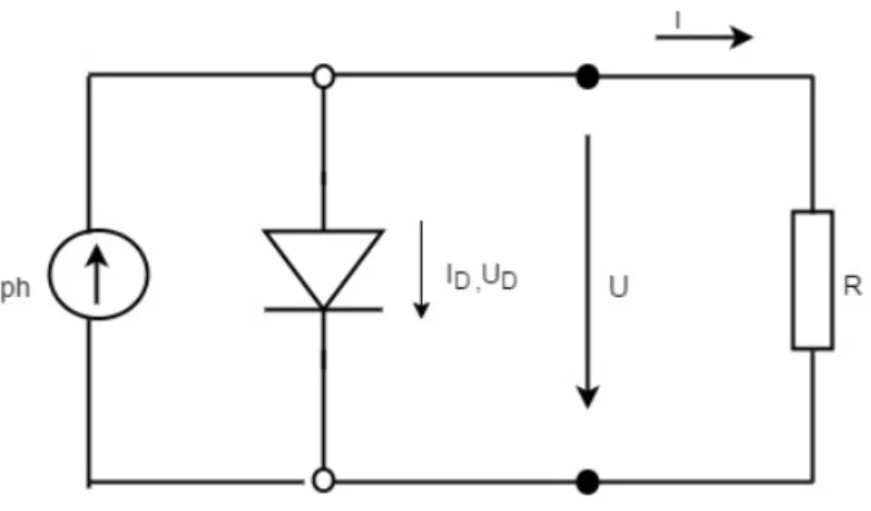 Figura 3.5. Circuito el´ ectrico equivalente de un m´ odulo fotovoltaico ideal