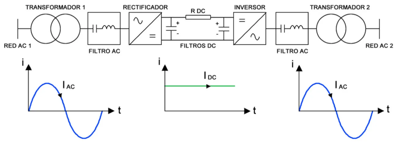 Figura 2.1: Se˜ nal de corriente en un sistema HVDC