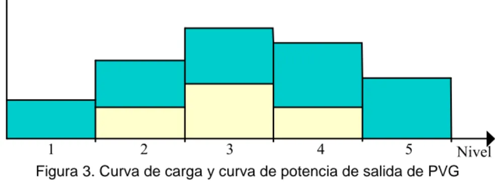 Figura 3. Curva de carga y curva de potencia de salida de PVG 