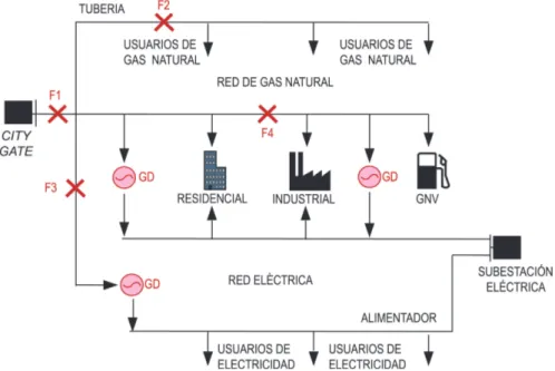 Figura 1.1: Sistema integrado de electricidad y gas natural con generaci´ on distribuida Por otro lado, dadas las condiciones de dise˜ no, se espera que la red resultante presente una baja afectaci´ on ante la ocurrencia de contingencias n-1 en el sistema 