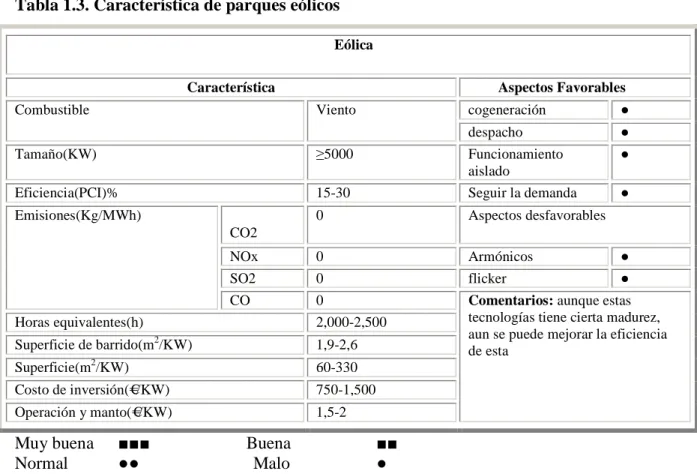 Tabla 1.3. Característica de parques eólicos 