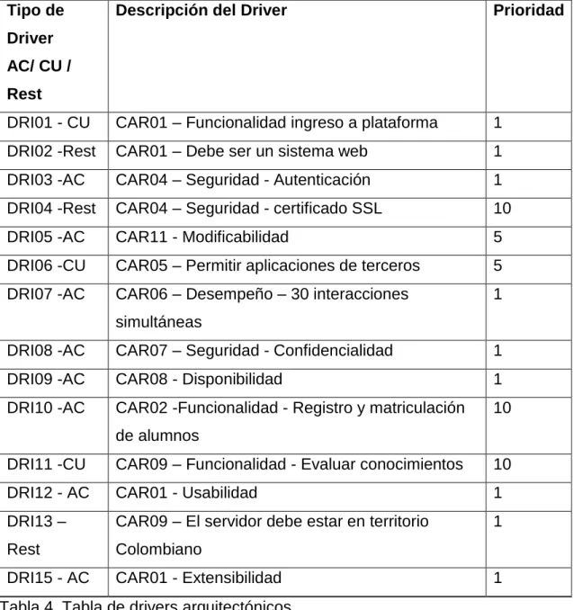 Tabla 4. Tabla de drivers arquitectónicos 