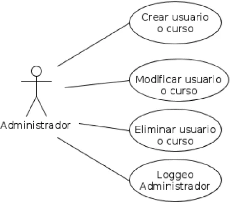 Figura 3. Casos de uso para rol estudiante  Casos de uso detallados (Ver anexo E). 
