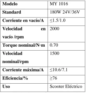 Tabla 4.1 Características motor DC 