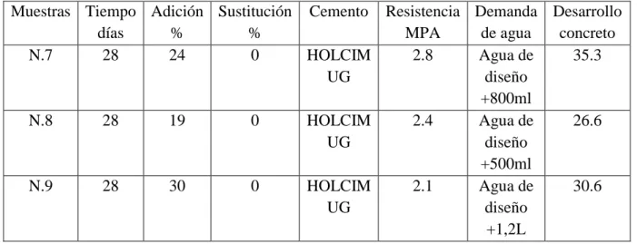 Tabla N.9 resistencia de (AR) por adición para productos viales. 