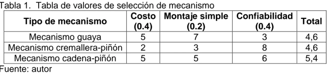 Tabla 1.  Tabla de valores de selección de mecanismo  Tipo de mecanismo  Costo 