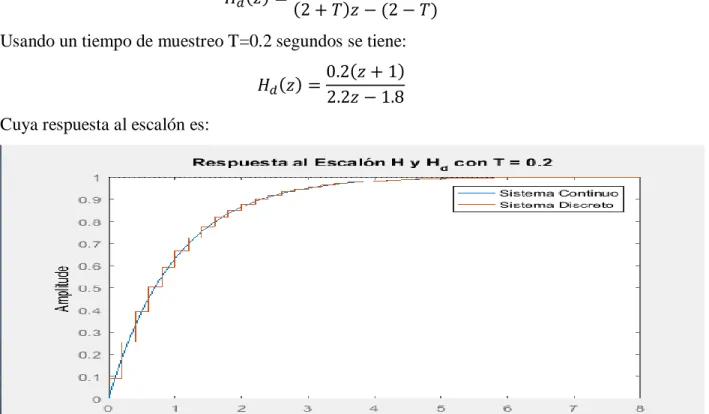 Figura 10. Discretización del sistema por medio de la aproximación bilineal (Tustin) con  T=0.2 segundos 