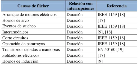 Tabla 8. Relación de causas de flicker con las interrupciones  Causas de flicker  Relación con 