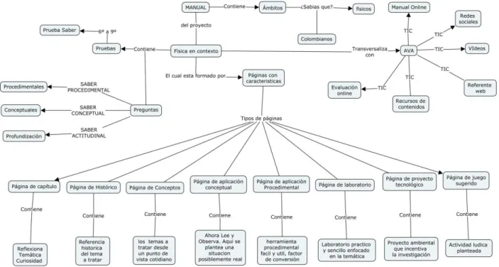 Figura 3.2 estructura del manual 