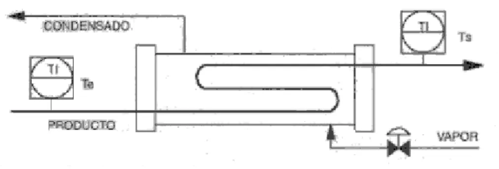 Figura 1.  Un intercambiador de calor que serviría como ejemplo