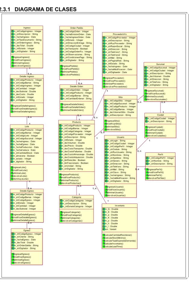 Figura 2:28  Diagrama de Clases 