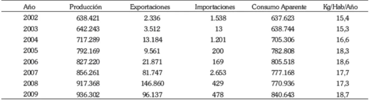 Figura 9. Consumo Aparente de Carne Bovina en Colombia. Toneladas 