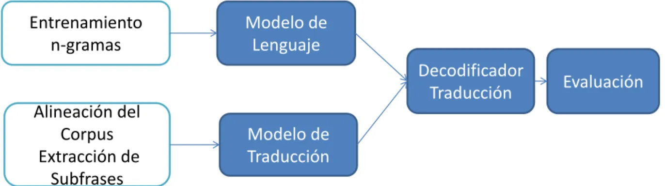 Figura 4.6: Esquema de traducción basada en frases o subfrases