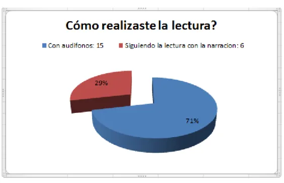 Gráfico 13. Forma de realizar la lectura 