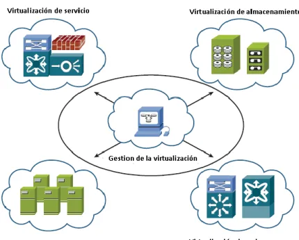 Figura 1 Tipos de Virtualización 