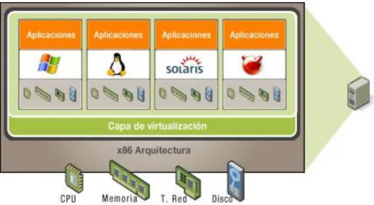 Figura 2 Virtualización de servidor 