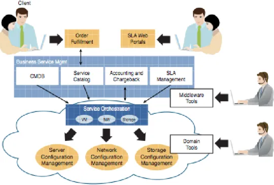 Figura 4 Gestión de la Virtualización 