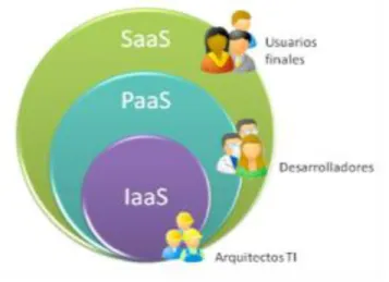 Figura 6 Modelos Servicio Cloud Computing 