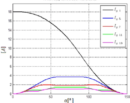 Figura 3. Contenido armónico normalizado en función del ángulo de disparo  para un controlador de tensión alterna monofásico con carga resistiva