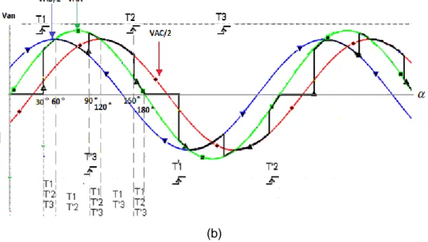 Figura 5. (a) Controlador de tensión alterna trifásico con una carga resistiva  conectada  en  estrella