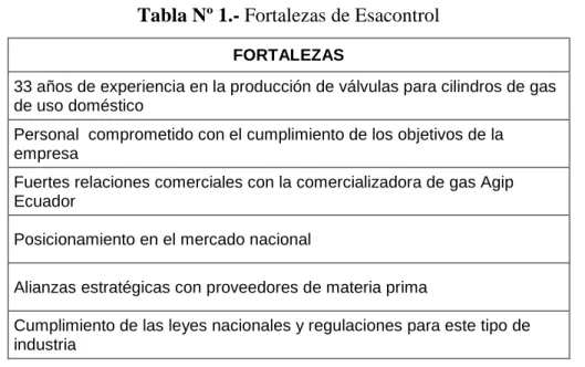 Tabla Nº 1.- Fortalezas de Esacontrol 