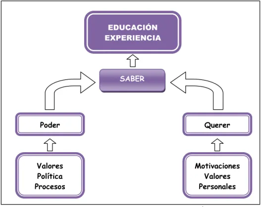 Figura 2. – Ejes de la Gestión por Competencias 4