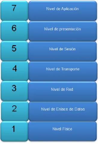 Figura 2. El Modelo OSI. 