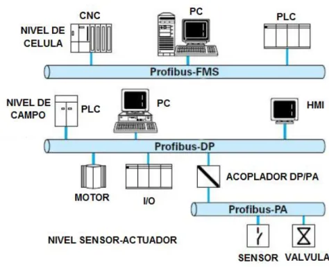 Figura 15. Perfiles del protocolo PROFIBUS 