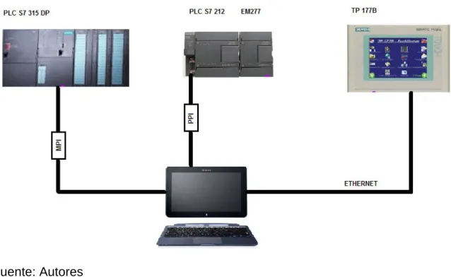 Figura 17.  Conexiones para configuración y programación de cada equipo.   