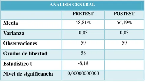 Tabla 2. Análisis general de la intervención 