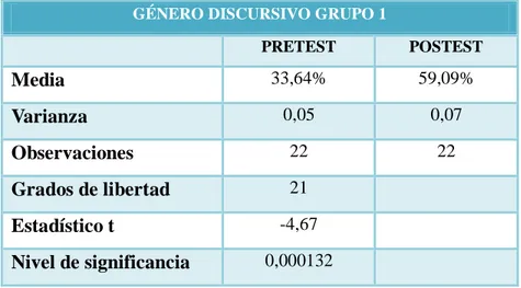 Tabla 3. Género discursivo Grupo 1