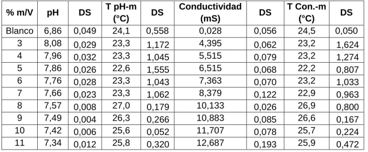Tabla 7: Promedios de las mediciones obtenidas de este experimento. 