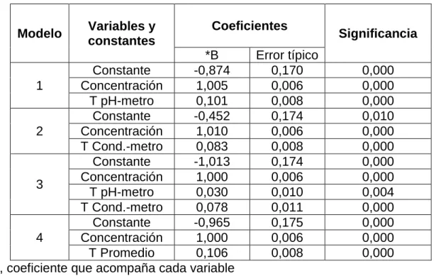 Tabla 8: Resumen de los modelos. 