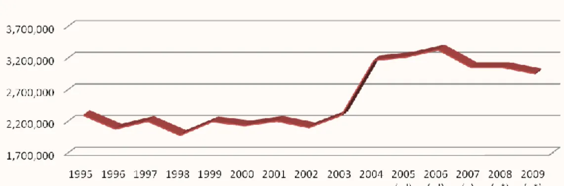 Gráfico 1 – Producción del sector de Explotación de Minas y Canteras   (miles de dólares de 2000) 