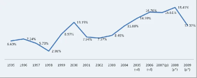 Gráfico 2 – Participación del sector de Explotación de Minas y Canteras en el PIB  (Porcentajes) 