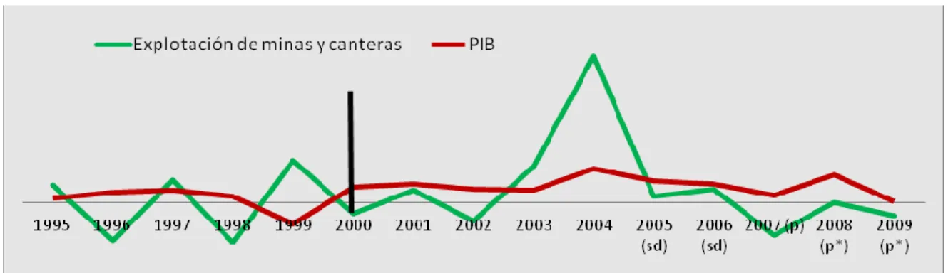 Gráfico 3 – Tasa de variación anual de la producción del sector de Explotación de  Minas y Canteras y del PIB 