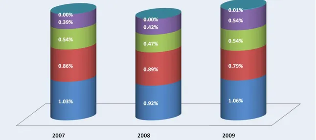 Gráfico 5 – Sectores que menor Población Económicamente Activa emplean  (Porcentajes) 