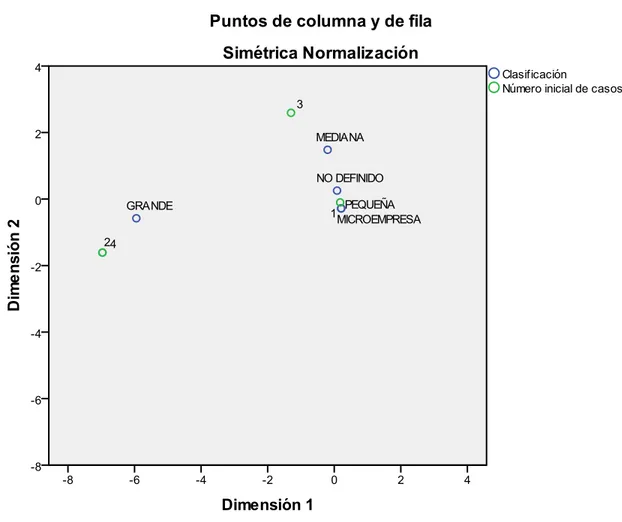 Gráfico 12 – Análisis de correspondencias para el subsector de Minas – Año 2003 