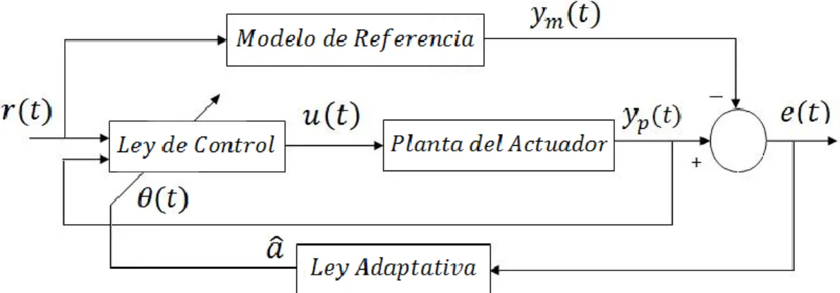 Figura 2.6. Modelo de referencia de un sistema de control adaptativo (tomado de [1]) 