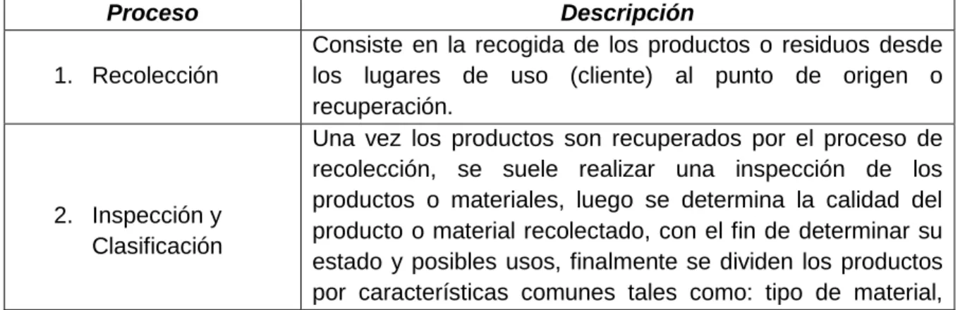 Tabla 2. Proceso de la logística inversa. 