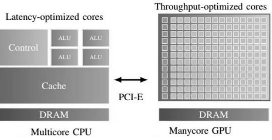 Figura 9: Arquitectura CPU y GPU, Plataforma Heterog´ eneo.