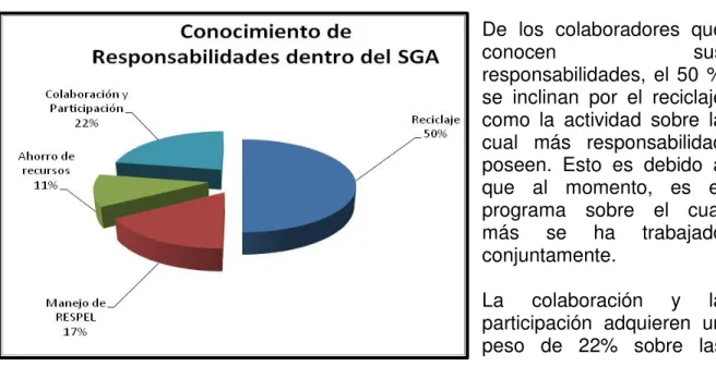 Gráfico No. 10. Grado de Conocimiento de responsabilidades dentro del SGA. De  los  colaboradores  que 
