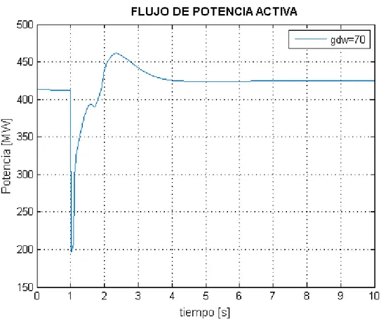 Figura 11. Potencia Transferida en presencia de perturbaciones con gdw=70  La  figura  11  muestra  que  al  disminuir  la  ganancia  se  obtiene  una  mejor  respuesta  en  el  comportamiento de la señal del flujo de potencia transferido, pero en esta oca